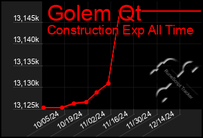 Total Graph of Golem Qt