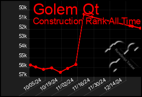 Total Graph of Golem Qt