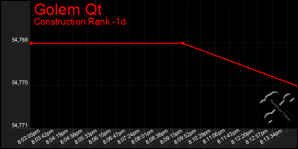 Last 24 Hours Graph of Golem Qt
