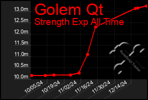 Total Graph of Golem Qt