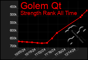 Total Graph of Golem Qt