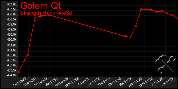 Last 31 Days Graph of Golem Qt