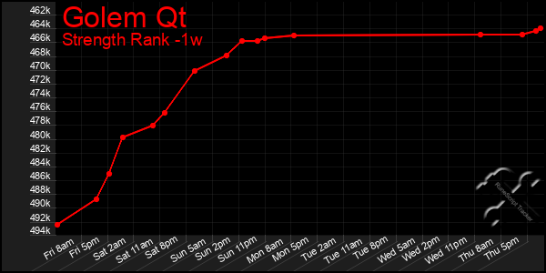 Last 7 Days Graph of Golem Qt