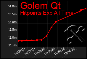 Total Graph of Golem Qt