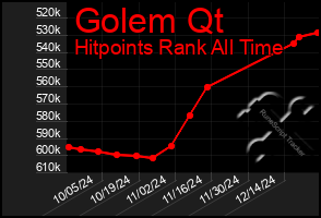 Total Graph of Golem Qt