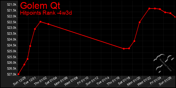 Last 31 Days Graph of Golem Qt