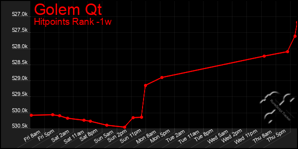 Last 7 Days Graph of Golem Qt