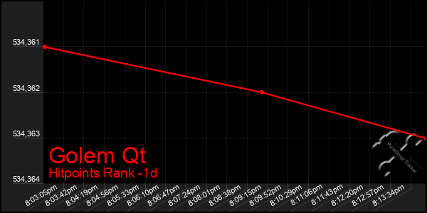 Last 24 Hours Graph of Golem Qt