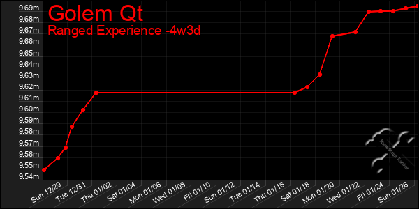 Last 31 Days Graph of Golem Qt