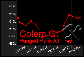 Total Graph of Golem Qt