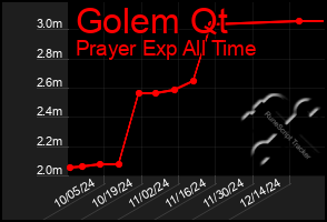 Total Graph of Golem Qt