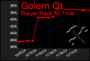 Total Graph of Golem Qt