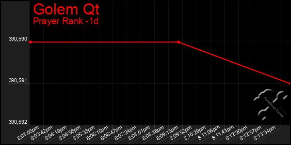 Last 24 Hours Graph of Golem Qt