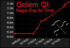 Total Graph of Golem Qt