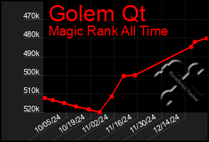 Total Graph of Golem Qt