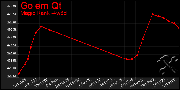 Last 31 Days Graph of Golem Qt