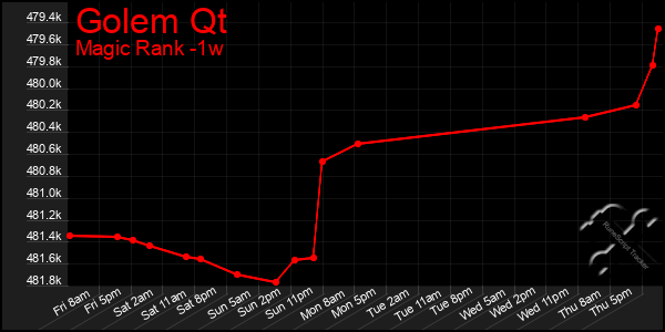 Last 7 Days Graph of Golem Qt