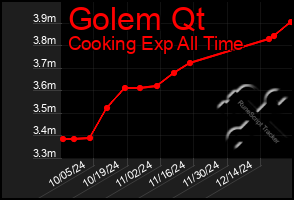 Total Graph of Golem Qt