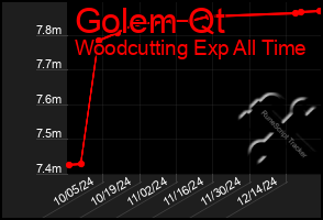 Total Graph of Golem Qt