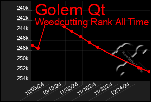 Total Graph of Golem Qt