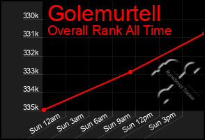 Total Graph of Golemurtell