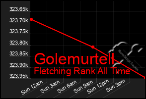 Total Graph of Golemurtell