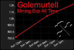 Total Graph of Golemurtell