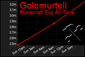 Total Graph of Golemurtell