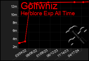 Total Graph of Golfwhiz