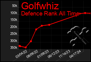 Total Graph of Golfwhiz