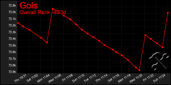 Last 31 Days Graph of Gols