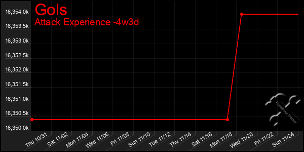 Last 31 Days Graph of Gols