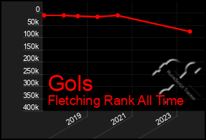 Total Graph of Gols