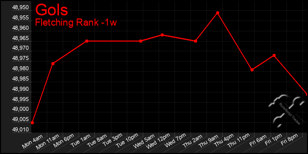 Last 7 Days Graph of Gols