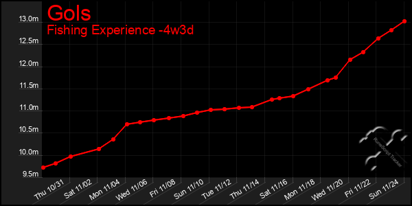 Last 31 Days Graph of Gols