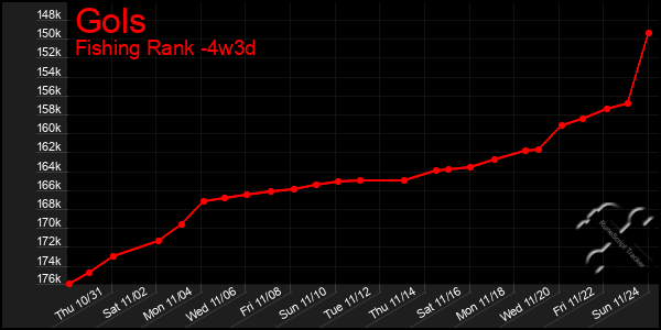 Last 31 Days Graph of Gols