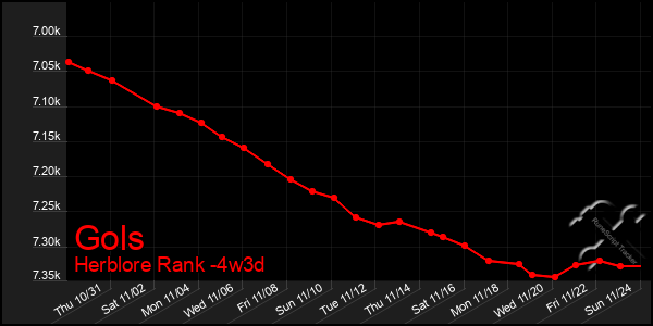 Last 31 Days Graph of Gols