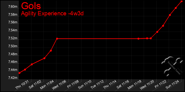 Last 31 Days Graph of Gols