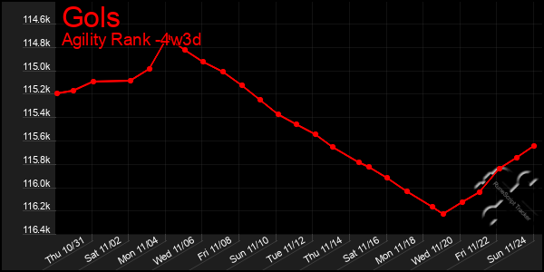 Last 31 Days Graph of Gols