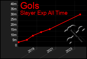 Total Graph of Gols