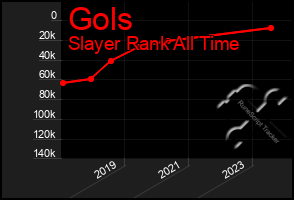 Total Graph of Gols