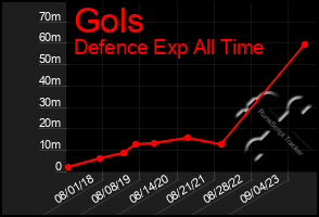 Total Graph of Gols