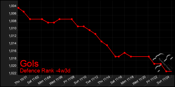 Last 31 Days Graph of Gols