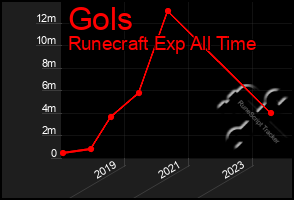 Total Graph of Gols