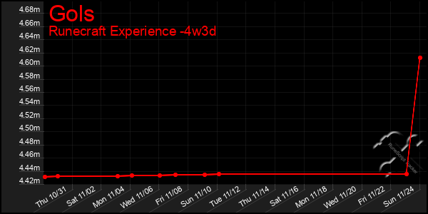 Last 31 Days Graph of Gols