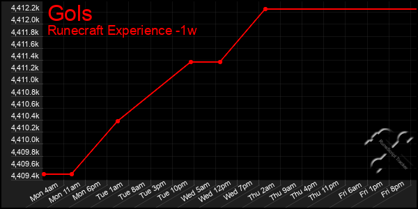 Last 7 Days Graph of Gols