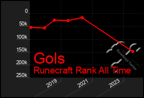 Total Graph of Gols