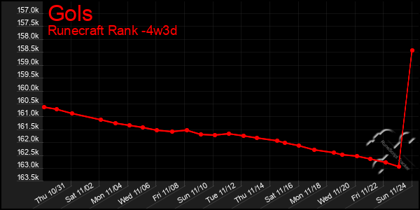 Last 31 Days Graph of Gols