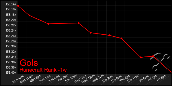 Last 7 Days Graph of Gols