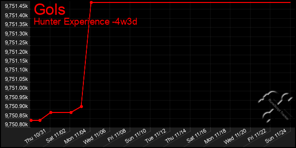 Last 31 Days Graph of Gols